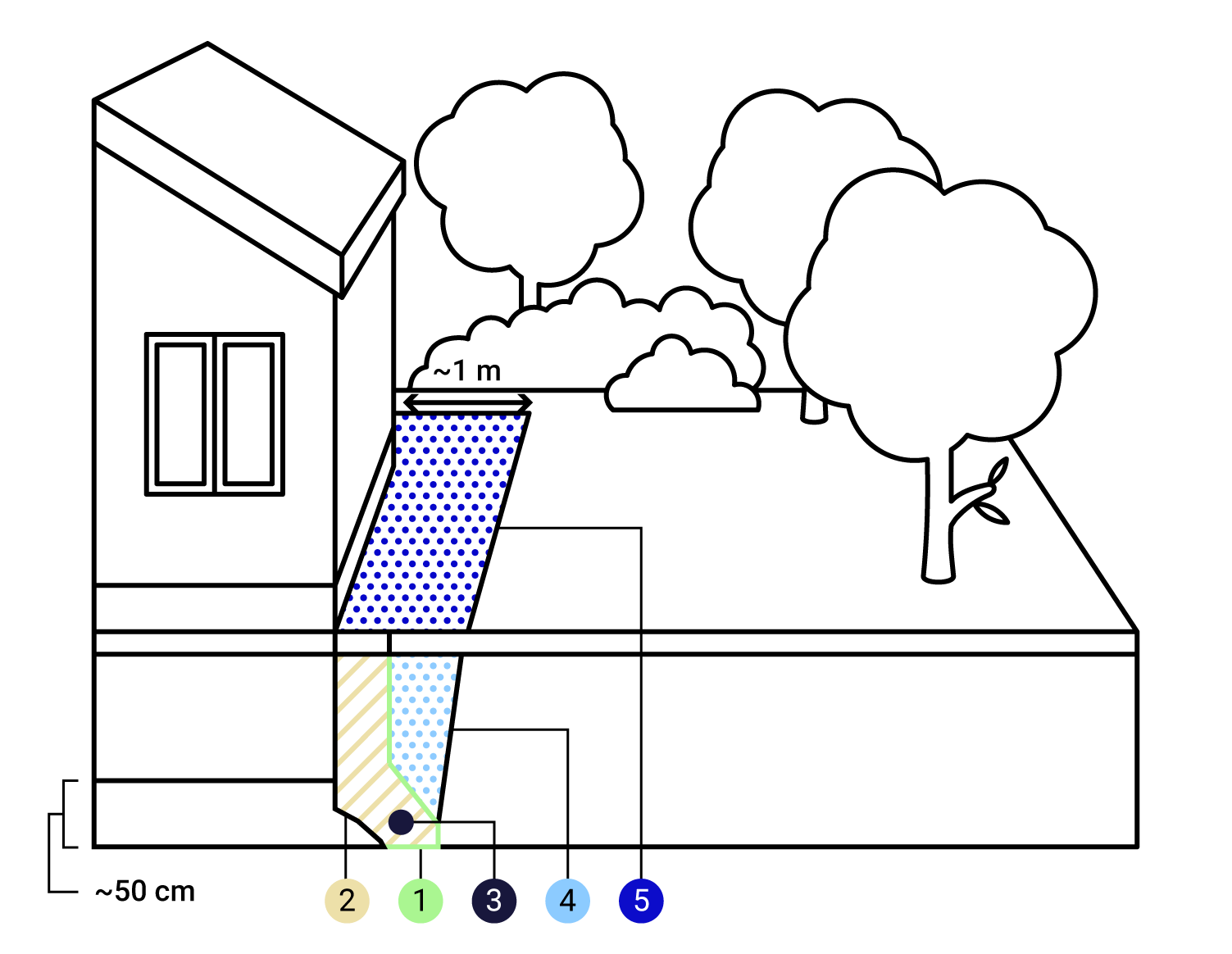 dræning af en husgrund